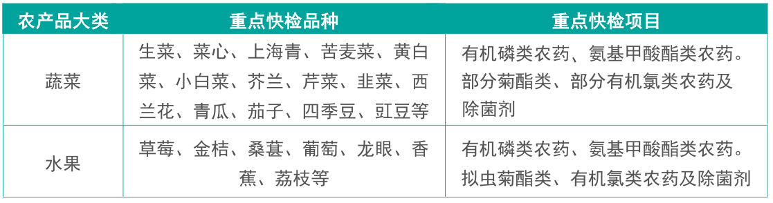 RS-PR-24農(nóng)藥殘留快速檢測儀檢測項(xiàng)目 RS-PR-24農(nóng)藥殘留快速檢測儀檢測項(xiàng)目